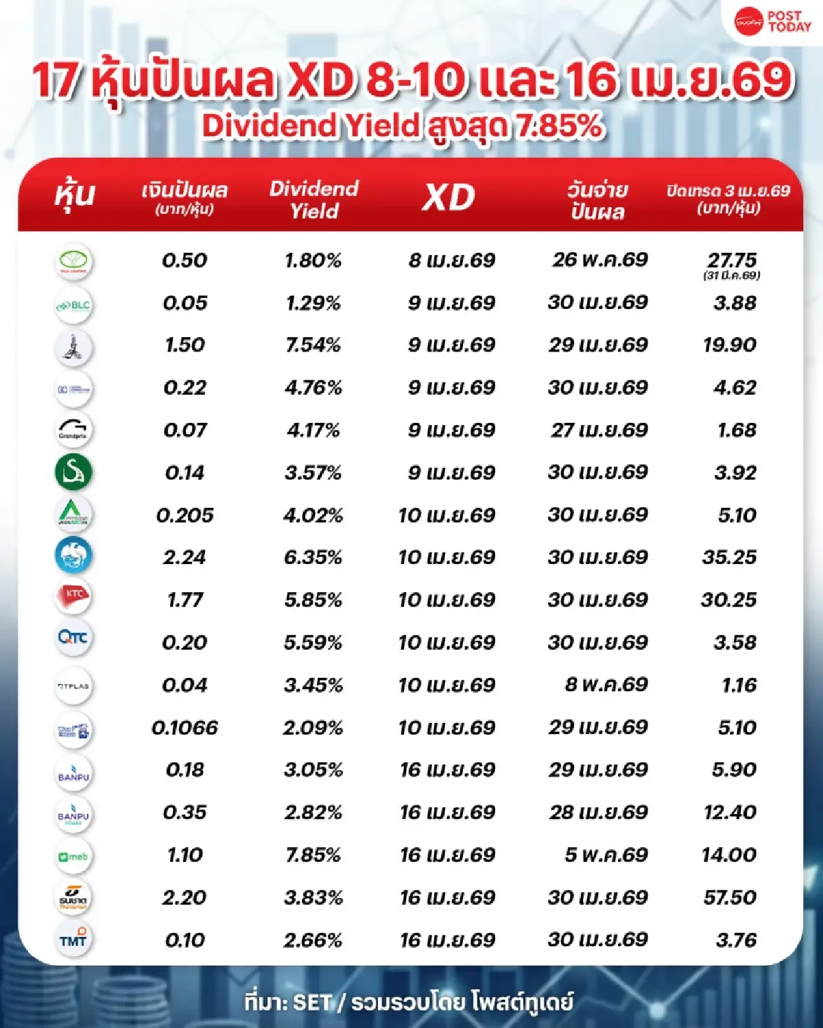 17 หุ้นโอกาสทองซื้อก่อนสงกรานต์ รับปันผล ยีลด์สูงสุด 7.85%