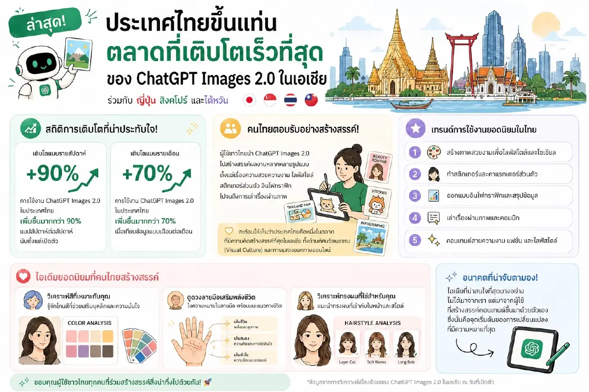 ไทยฮอต! ChatGPT Images 2.0 โตแรงสุดในเอเชีย ผู้ใช้พุ่งต่อเนื่อง