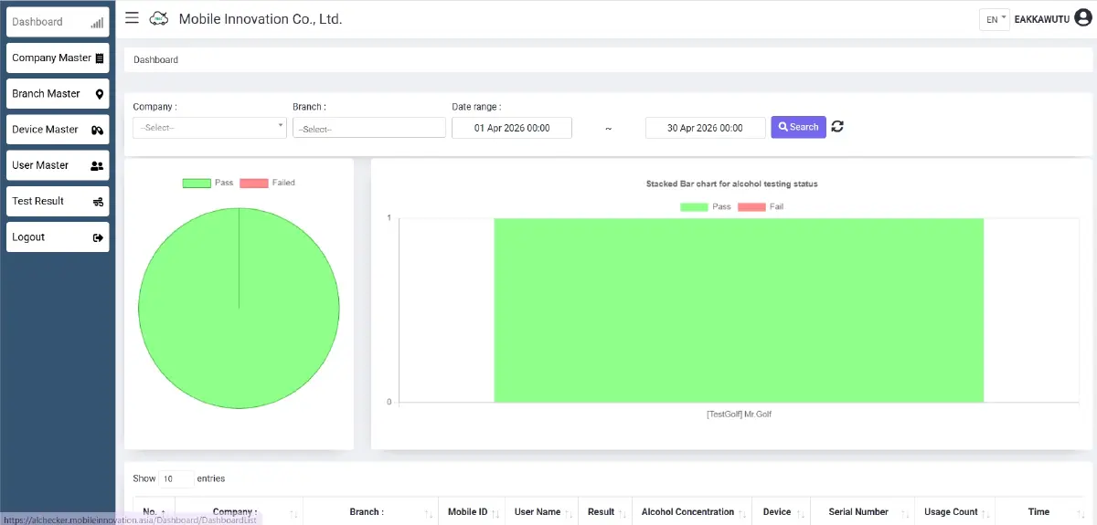 รายแรกในไทย โซลูชันตรวจแอลกอฮอล์ ปิดช่องโหว่ พนักงานดื่มแล้วขับ