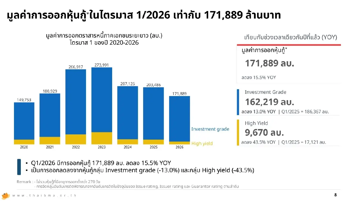 พิษสงคราม ลามหุ้นกู้ ฉุดยอดออก Q1/69 วูบ 15.5% จับตาปรับโครงสร้างหนี้พุ่ง