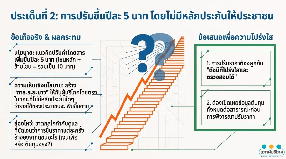 รถไฟฟ้าแพงเกินจริง! สอบ.เปิดเกม 20 บาทตลอดสาย ทำได้แน่ แก้ที่กล่องดำ?