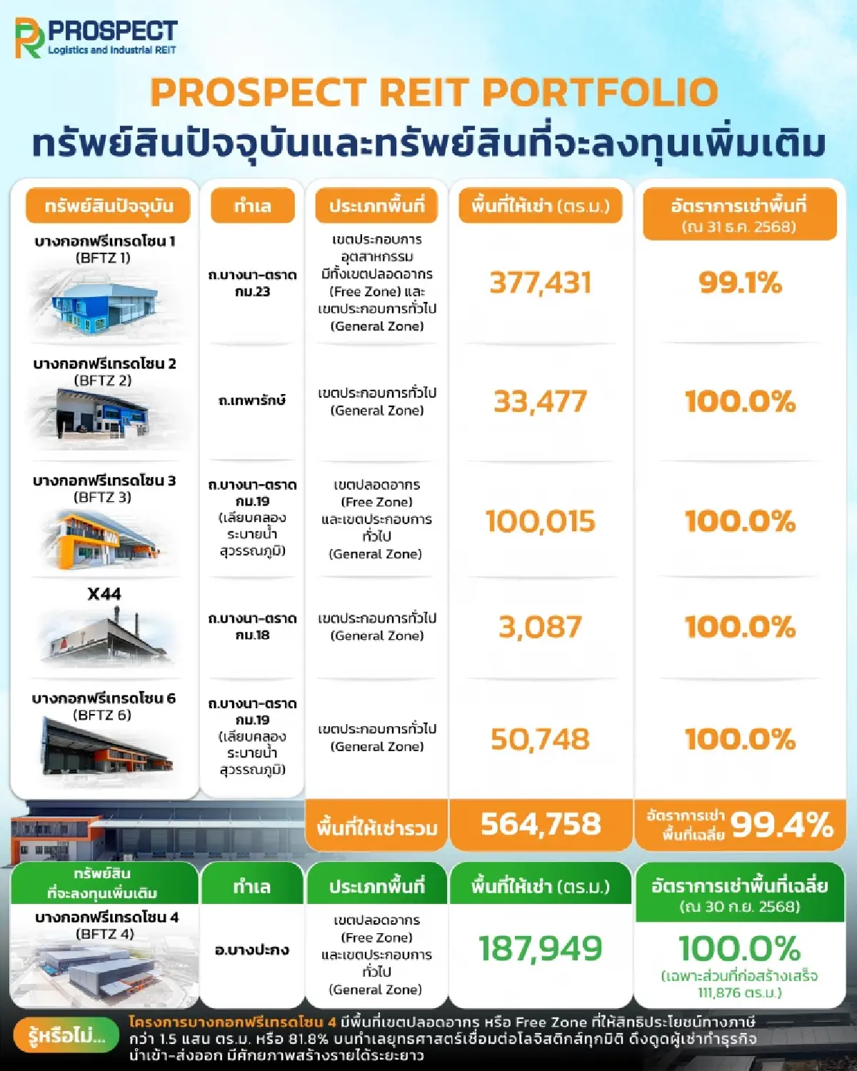 PROSPECT REIT เพิ่มทุนครั้งที่ 3 เข้าลงทุน BFTZ 4 เชื่อมบางนา-EEC
