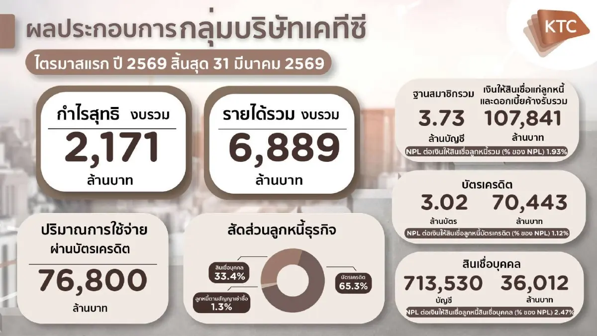 ผลประกอบการ KTC ไตรมาส 1/2569 
