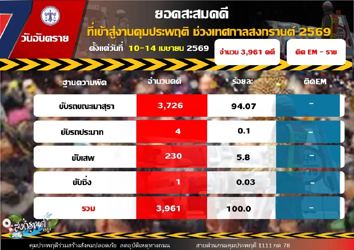 เมาแล้วขับสงกรานต์ 5 วัน 3,961 คดี คุมประพฤติห่วงขากลับเร่งลดอุบัติเหตุ