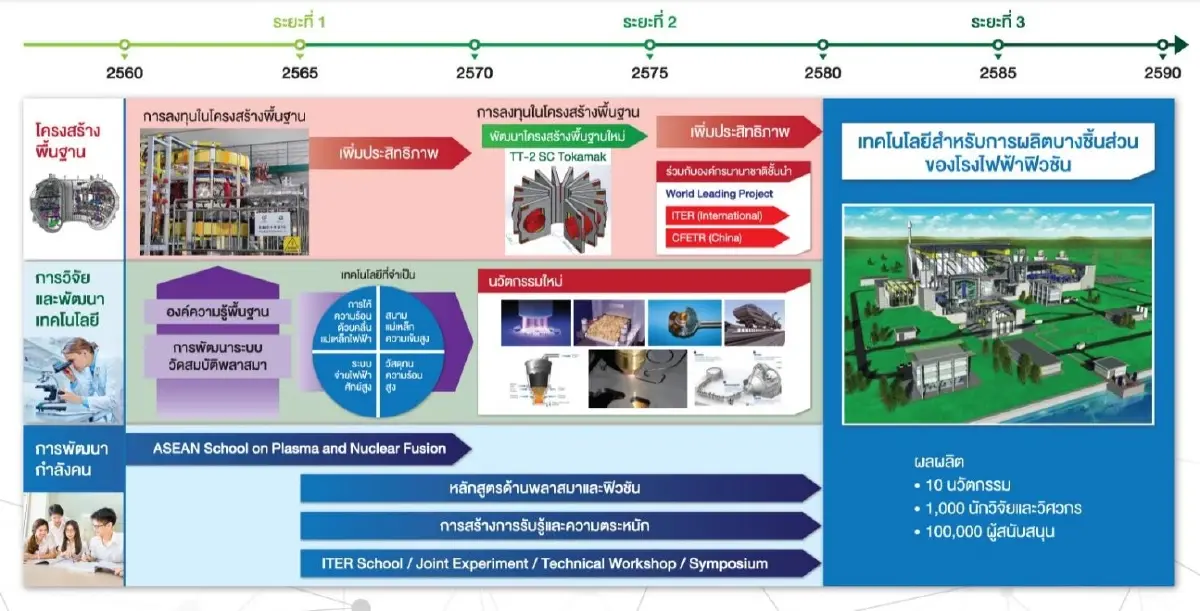 “ไทยโทคาแมค-1” (TT-1) จุดชนวน “ดวงอาทิตย์ประดิษฐ์” เกมเปลี่ยนพลังงานไทย