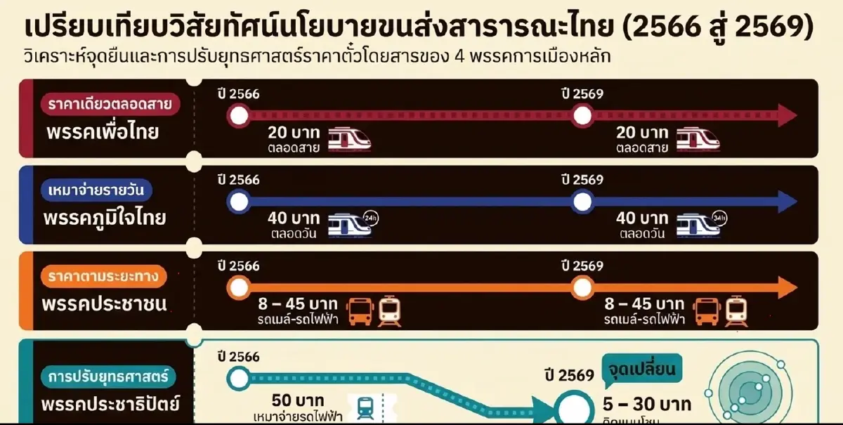 รถไฟฟ้าแพงเกินจริง! สอบ.เปิดเกม 20 บาทตลอดสาย ทำได้แน่ แก้ที่กล่องดำ?
