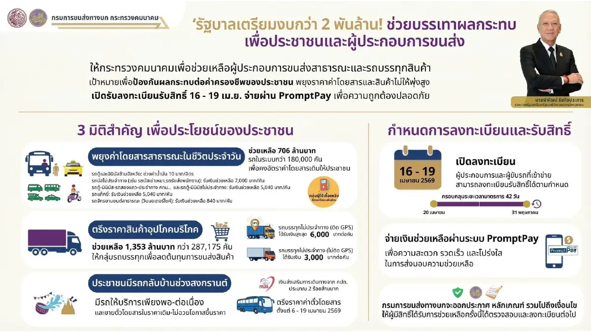 "คมนาคม" อัดฉีด 2 พันล้าน พยุงผลกระทบ “ค่าโดยสาร - ราคาสินค้า”