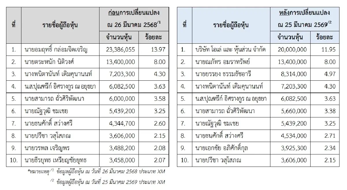 ภาพ ตลาดหลักทรัพย์ฯ