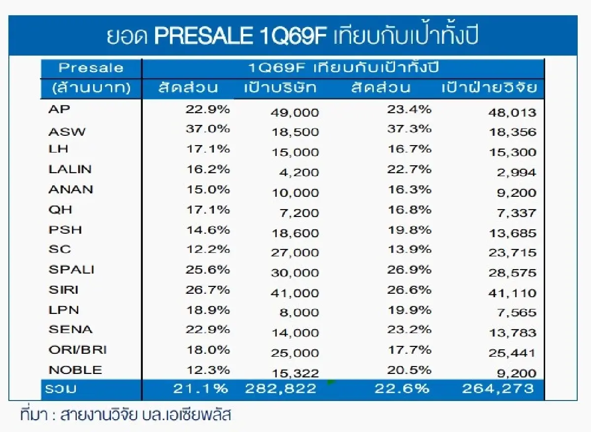 หุ้นอสังหาฯ ยอดขาย Q1/69 หด 18% กำลังซื้อหาย ลุ้นครึ่งปีหลังพลิกเกม