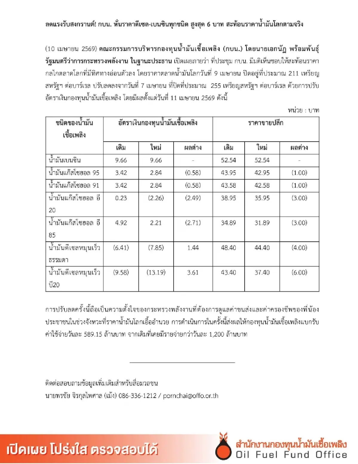 ลดแรงรับสงกรานต์! กบน. หั่นราคาดีเซล-เบนซินทุกชนิด สูงสุด 6 บาท