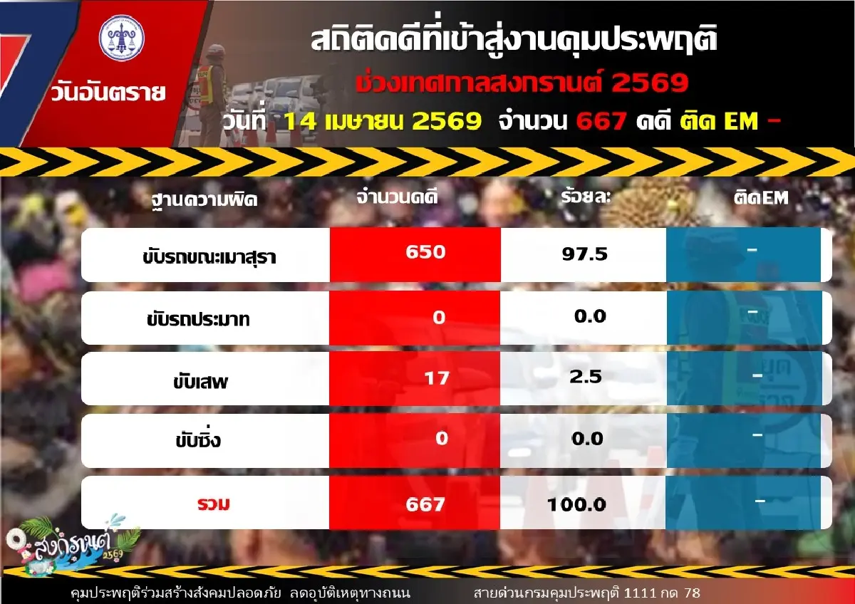 เมาแล้วขับสงกรานต์ 5 วัน 3,961 คดี คุมประพฤติห่วงขากลับเร่งลดอุบัติเหตุ