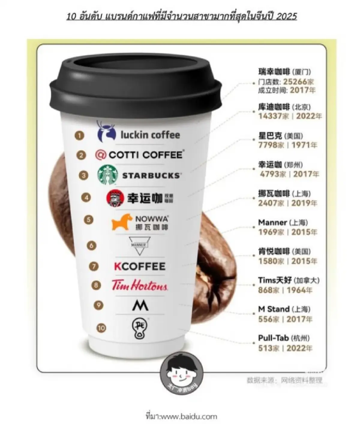 ส่องอินไซด์ตลาดกาแฟในจีน Top 10 แบรนด์ที่มีสาขามากสุด