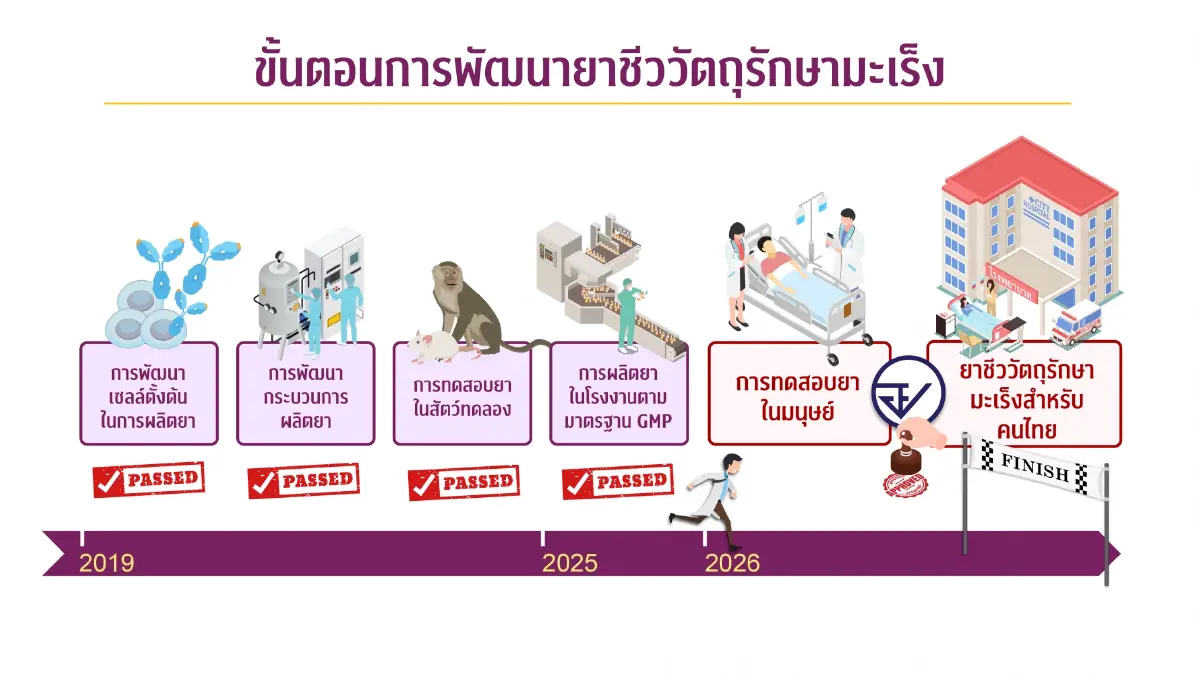 จับตา! ยารักษา "มะเร็งปอด" ฝีมือคนไทย ลดค่ายาหลักล้าน-เพิ่มเข้าถึงการรักษา