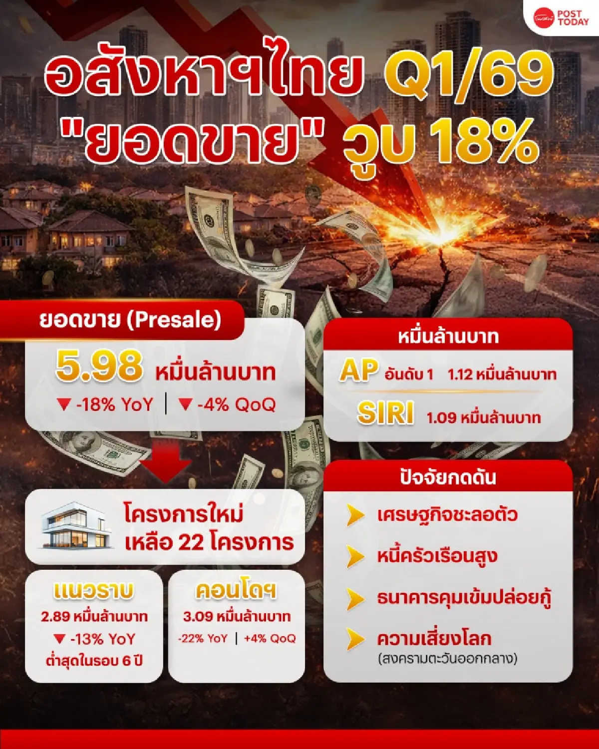 หุ้นอสังหาฯ ยอดขาย Q1/69 หด 18% กำลังซื้อหาย ลุ้นครึ่งปีหลังพลิกเกม