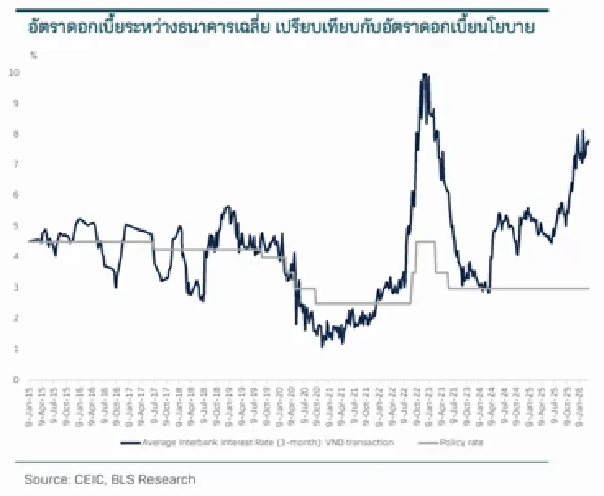 เวียดนามเร่งเครื่องลงทุน ท่ามกลางความเปราะบางด้านสภาพคล่องธนาคาร