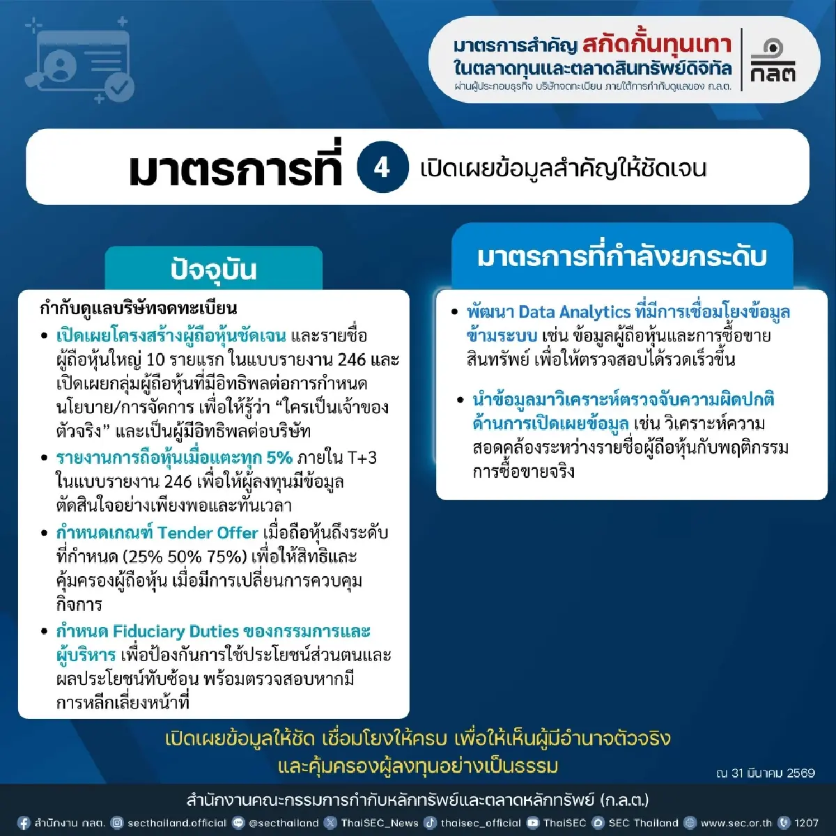 ก.ล.ต. ยกระดับ 5 มาตรการเข้มสกัดทุนเทา-บัญชีม้า-หลอกลงทุน