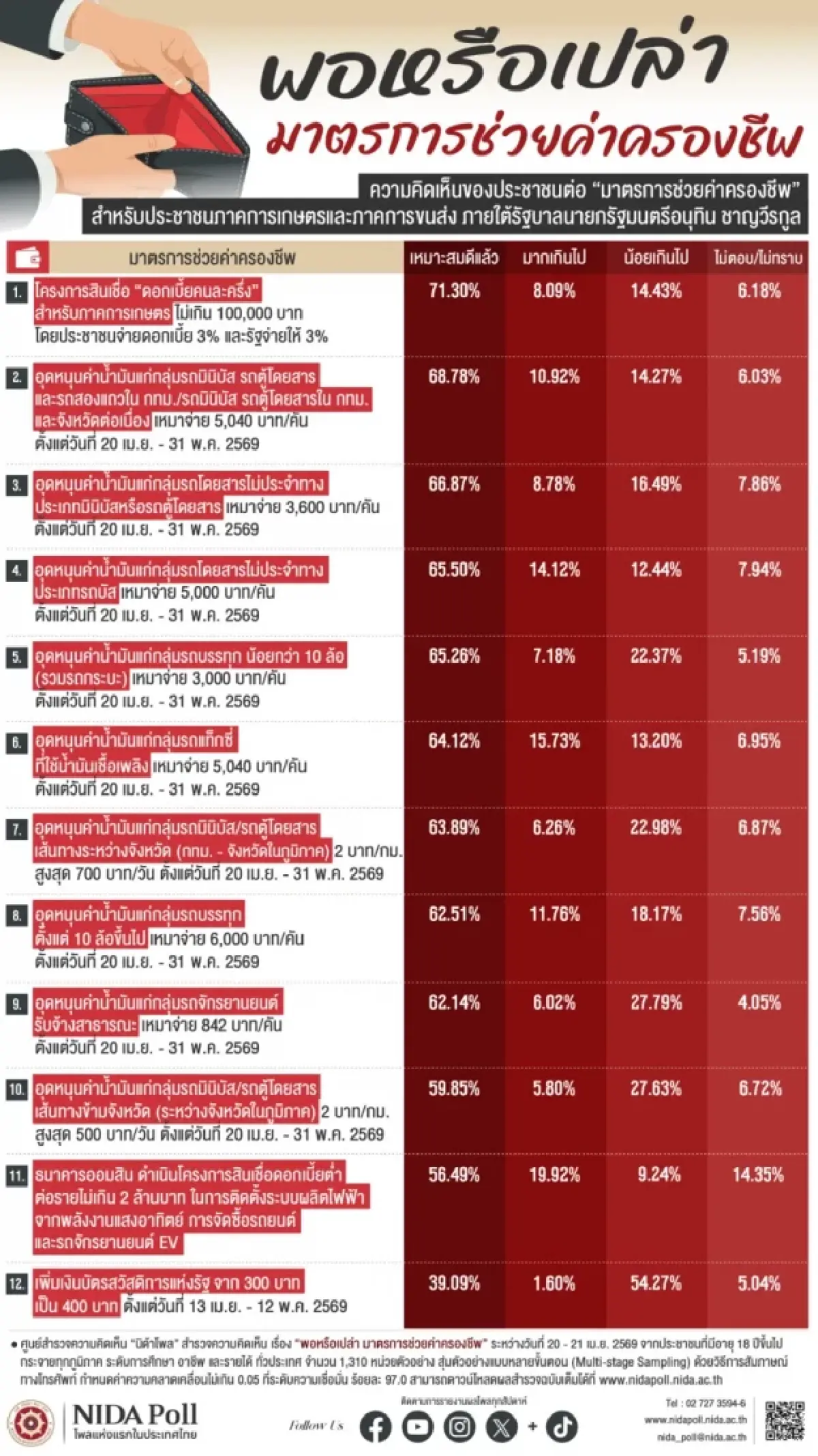 นิด้าโพลเผย คนไทยหนุน "มาตรการช่วยค่าครองชีพ" รัฐบาลอนุทิน