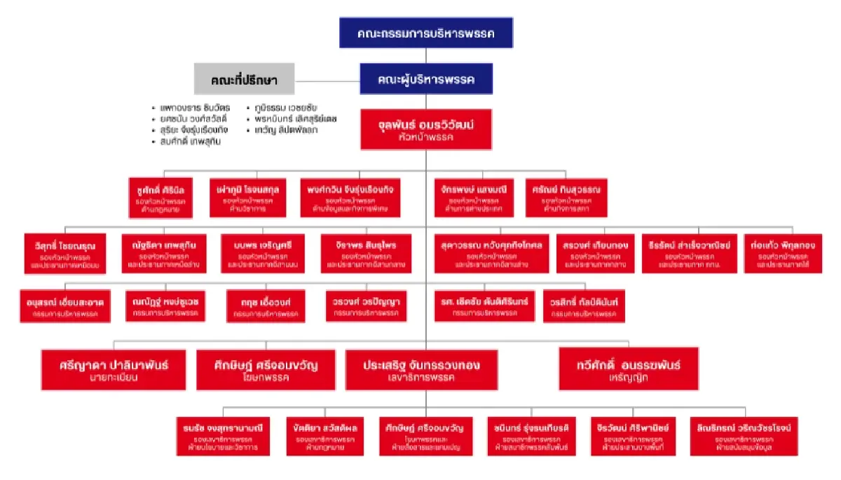 เปิดรายชื่อ คณะกรรมการ "พรรคเพื่อไทย" ชุดใหม่ แพทองธาร - อ.เชน นั่งที่ปรึกษา
