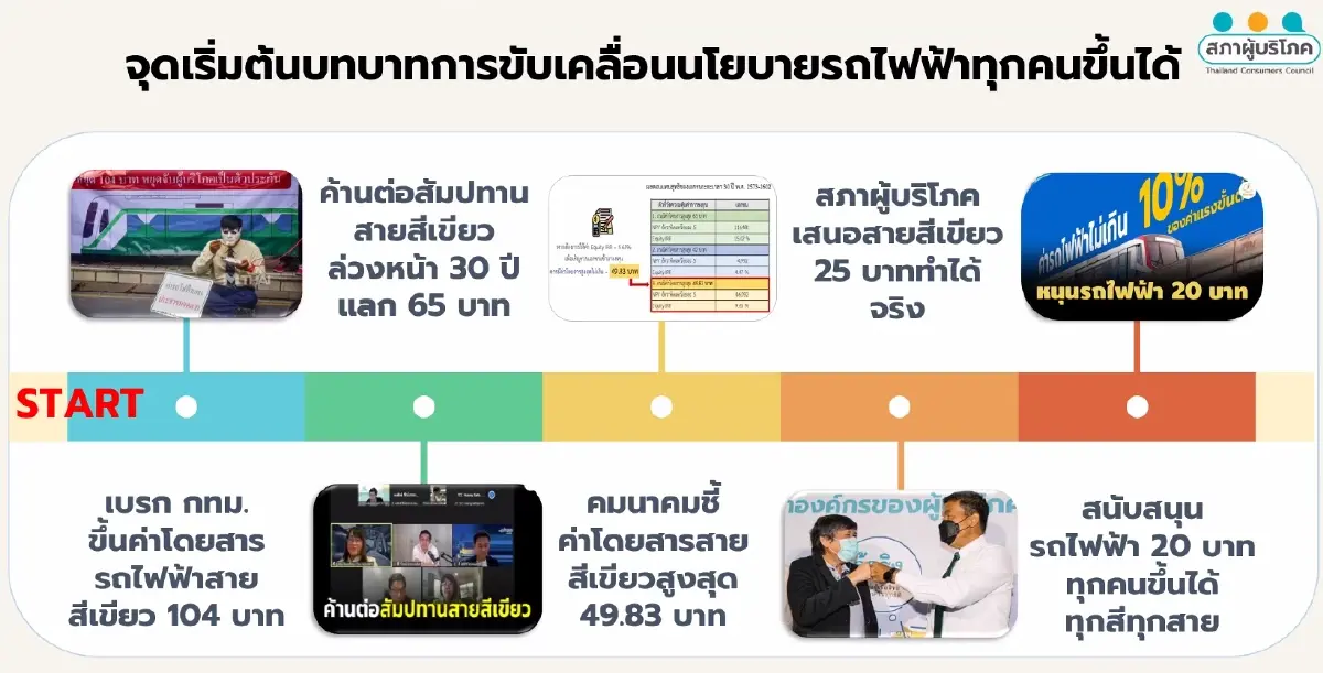 รถไฟฟ้าแพงเกินจริง! สอบ.เปิดเกม 20 บาทตลอดสาย ทำได้แน่ แก้ที่กล่องดำ?