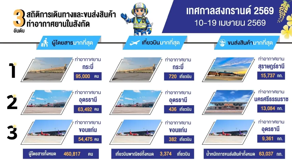 บินฉลองสงกรานต์ 69 คึกคัก! ทย. เผยยอดคนทะลุ 4.6 แสนคน "กระบี่" แชมป์