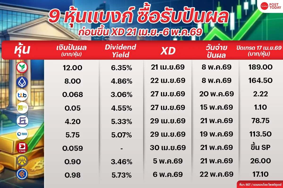 ดักเก็บ 9 หุ้นแบงก์ ก่อนขึ้น XD 21 เม.ย.-6 พ.ค.69 รับปันผลสูงสุด 12 บาท