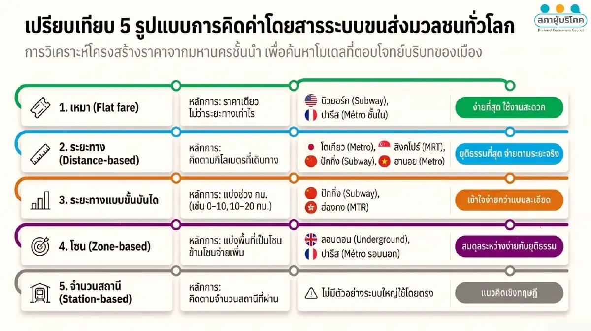 รถไฟฟ้าแพงเกินจริง! สอบ.เปิดเกม 20 บาทตลอดสาย ทำได้แน่ แก้ที่กล่องดำ?