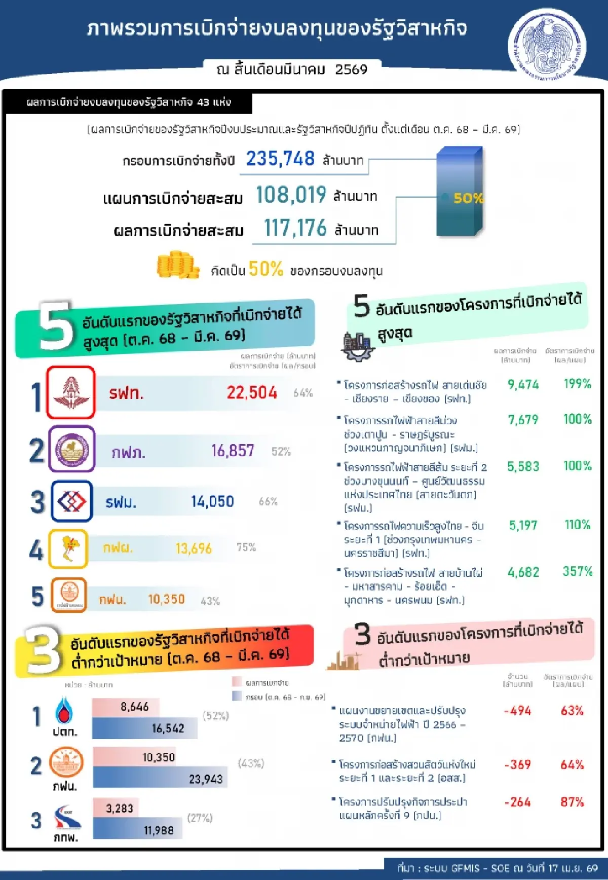 รัฐวิสาหกิจ อัดฉีดงบลงทุนครึ่งปี 69 ทะลุ 1.17 แสนล้านบาท