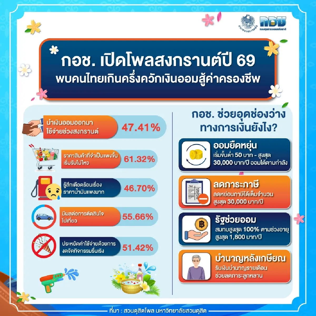เปิดโพลสงกรานต์ ปี69 คนไทยเกือบครึ่งควักเงินออมสู้ของแพง