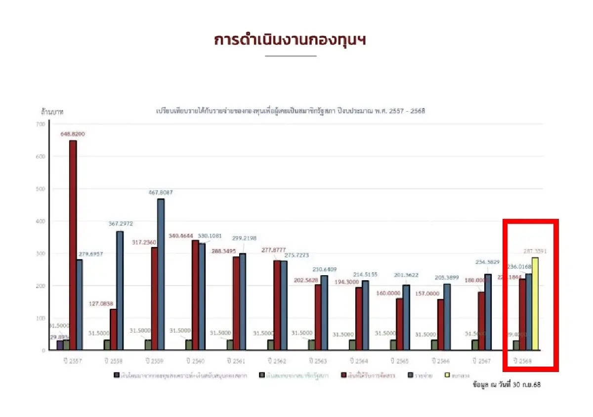 จับตา "งบบวม" กองทุนอดีตสมาชิกรัฐสภาเพิ่มสิทธิประโยชน์กระทบงบกลาง