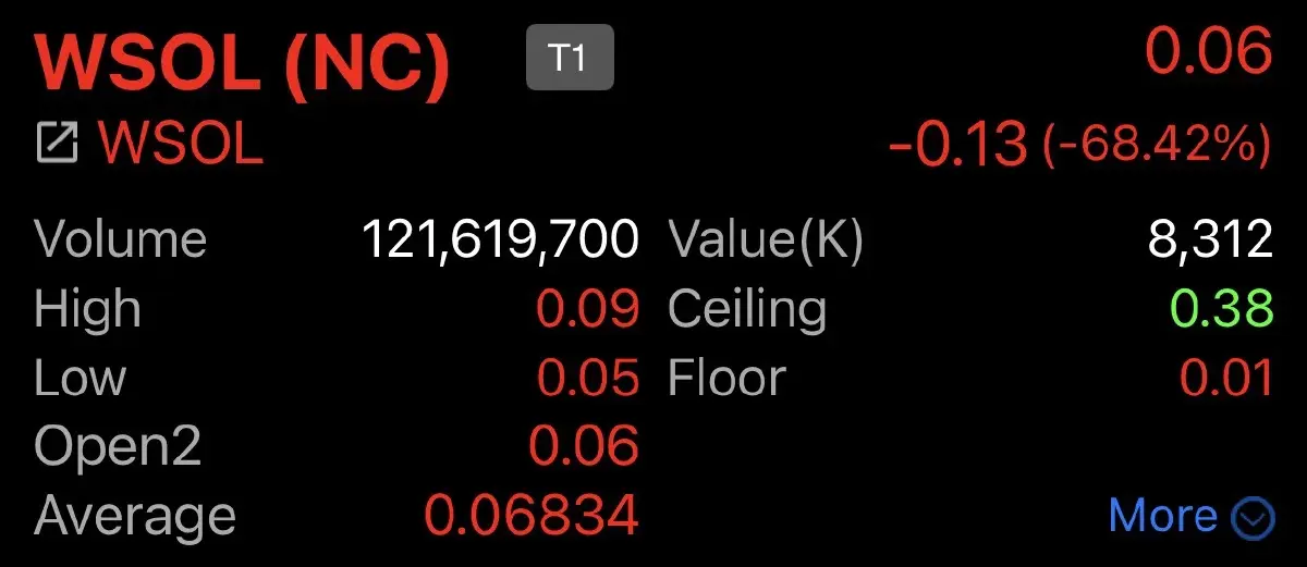 WSOL เริ่มเทรดชั่วคราววันนี้วันแรกถึง 25 พ.ค.69 หลังยื่นฟื้นฟูกิจการ