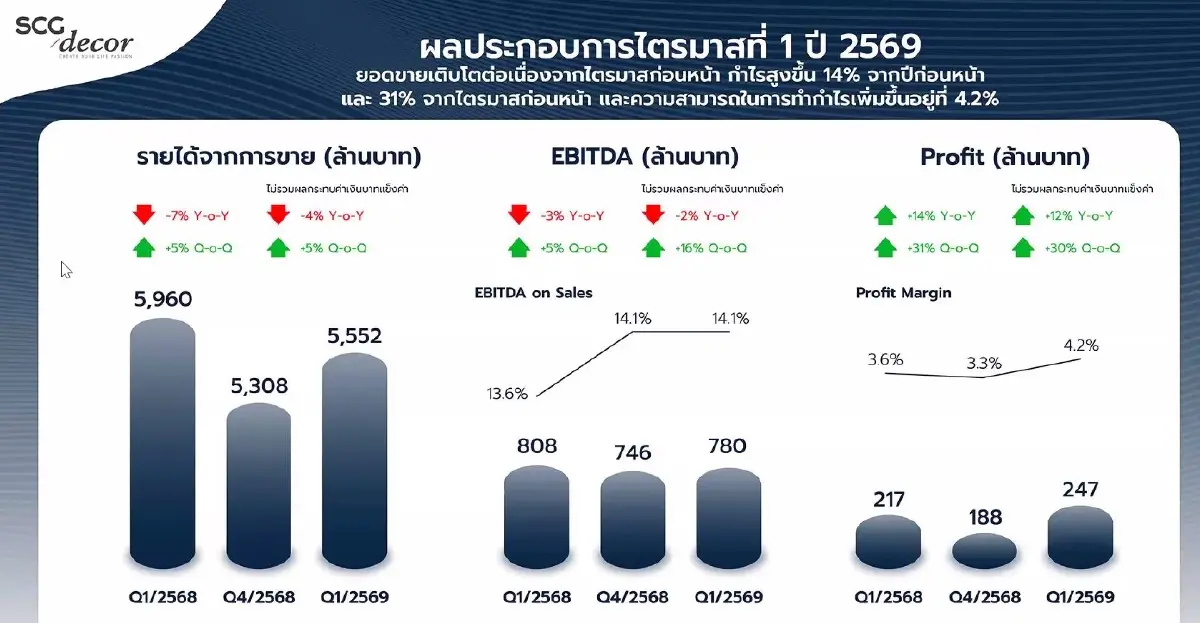 SCGD ตั้งการ์ดสูง! รับมือต้นทุนพลังงานพุ่ง 40% แต่เอาอยู่ ลุยปรับโมเดลโรงงาน