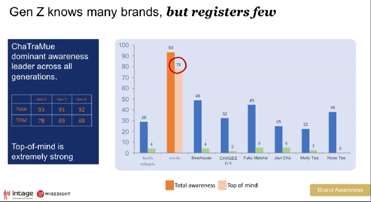 ถอดรหัส “ชาตรามือ” 81 ปี ทำไมยิ่งเก่า ยิ่งโดนใจ Gen Z