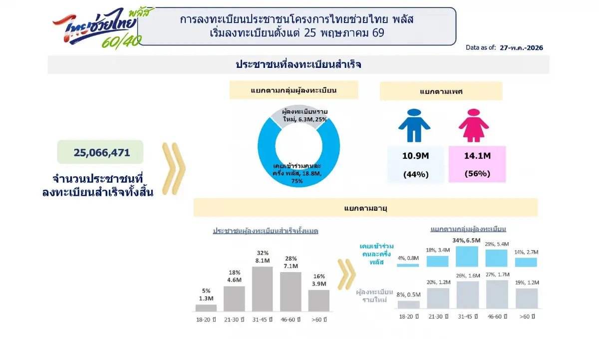 ไทยช่วยไทยพลัส ยอดลงทะเบียน ขยับแตะ 25 ล้านคน SMEs-ขนส่งสาธารณะแห่ร่วมคึกคัก