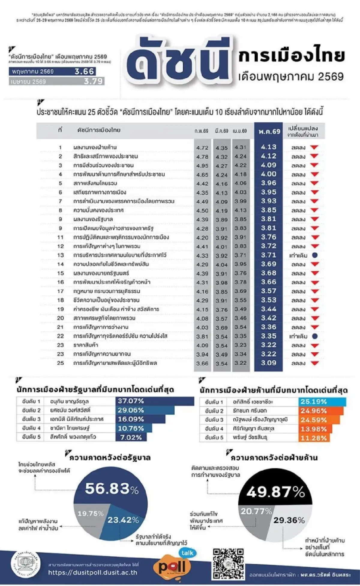 สวนดุสิตโพล ชี้ คะแนนการเมืองลดลง ฝากความหวัง ไทยช่วยไทยพลัส