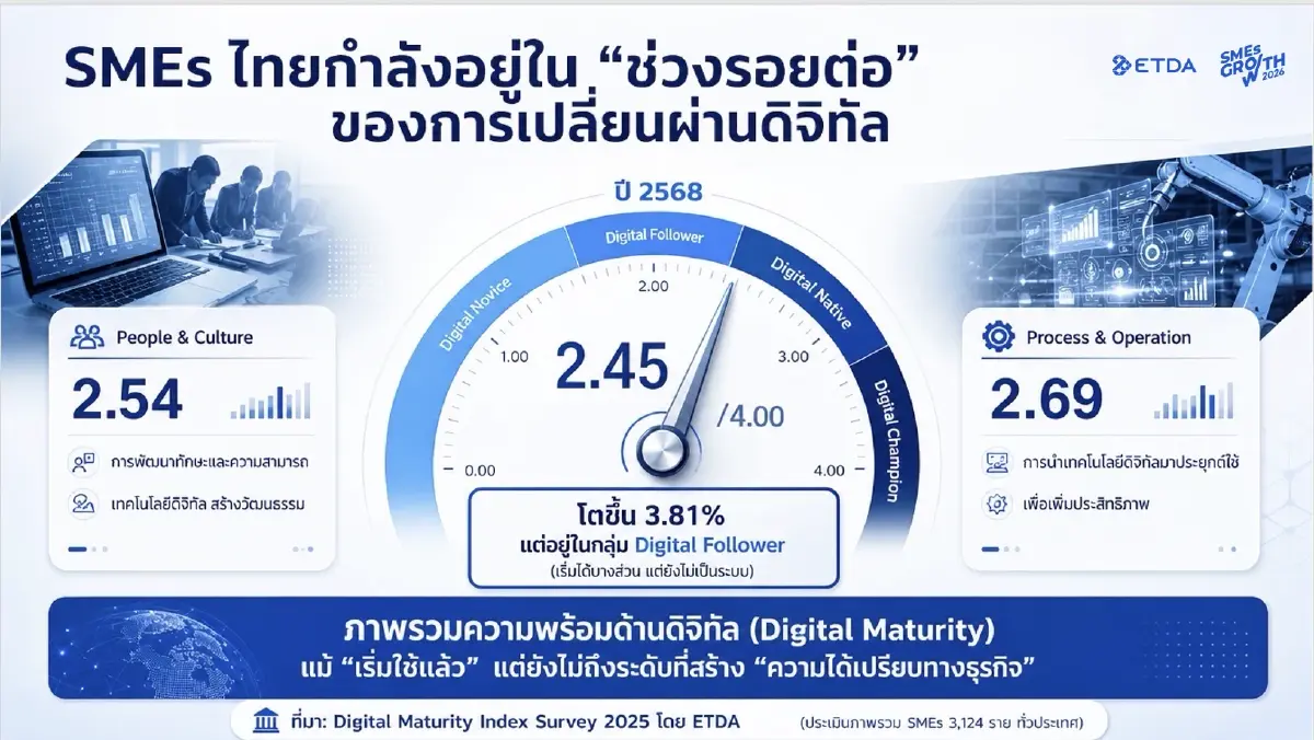 ETDA เชื่อมพาร์ทเนอร์ ดัน SMEs ไทยใช้ดิจิทัลให้ “โตจริง”
