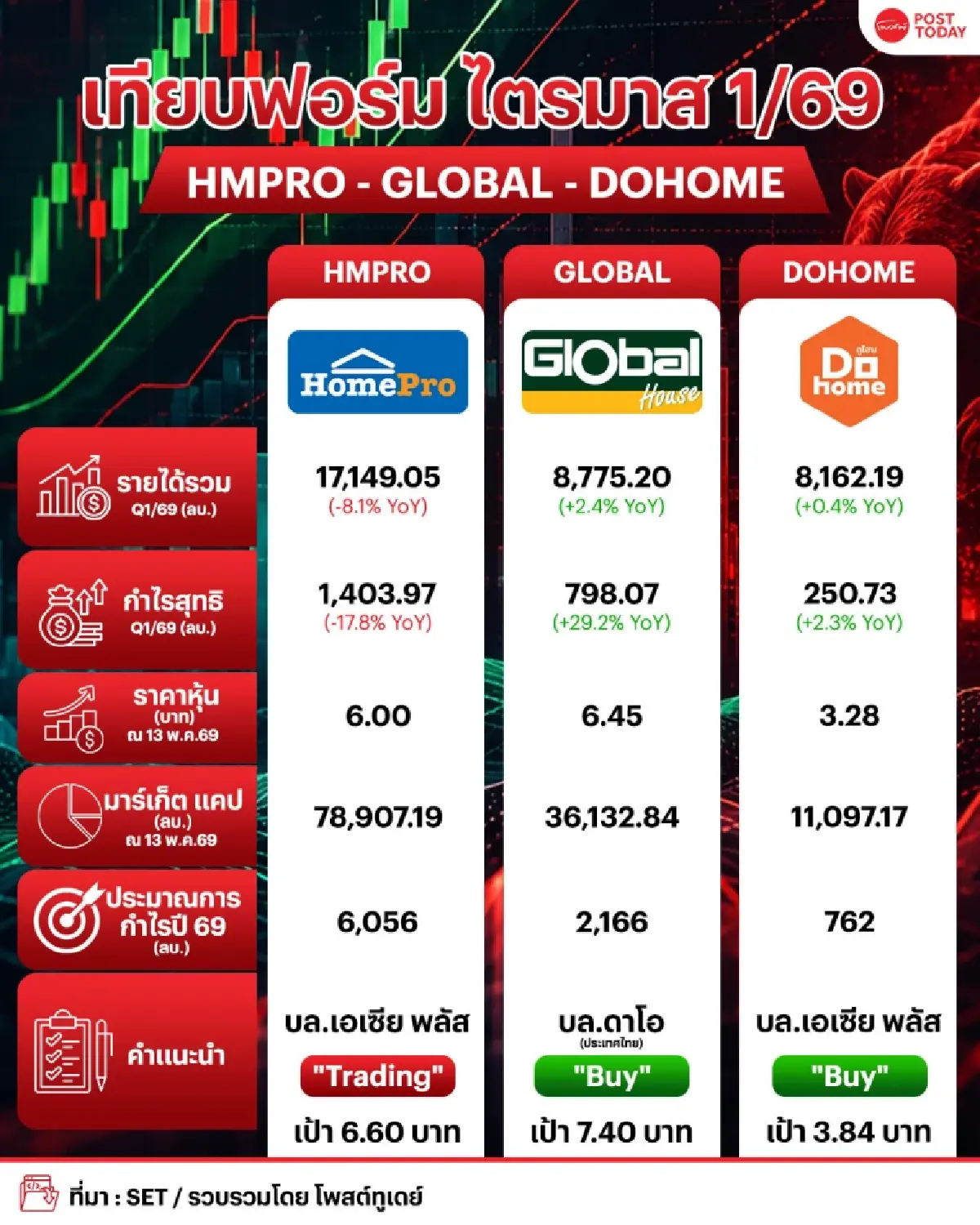 แกะรอย 3 หุ้นค้าปลีกวัสดุก่อสร้าง Q1/69 GLOBAL-DOHOME กำไรโต สวน HMPRO วูบ