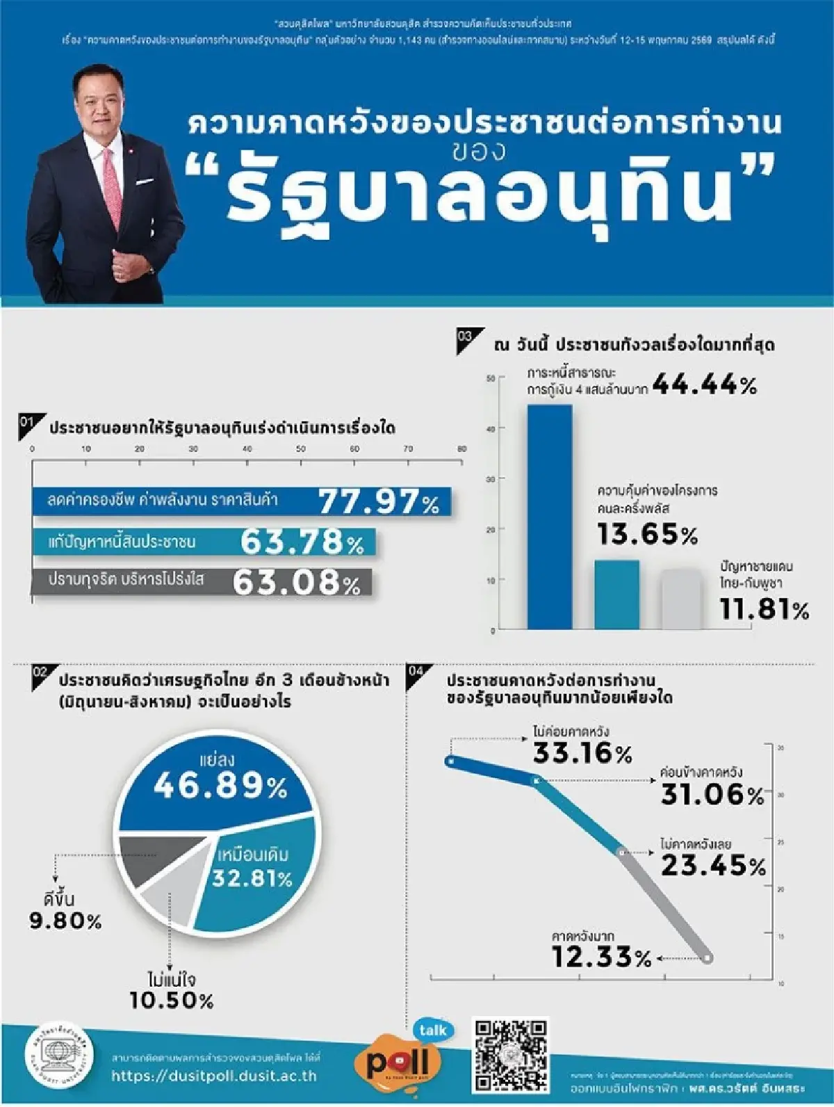 สวนดุสิตโพล ชี้ปชช.ห่วงหนี้กู้ 4 แสนล้าน จี้รัฐลดค่าครองชีพด่วน