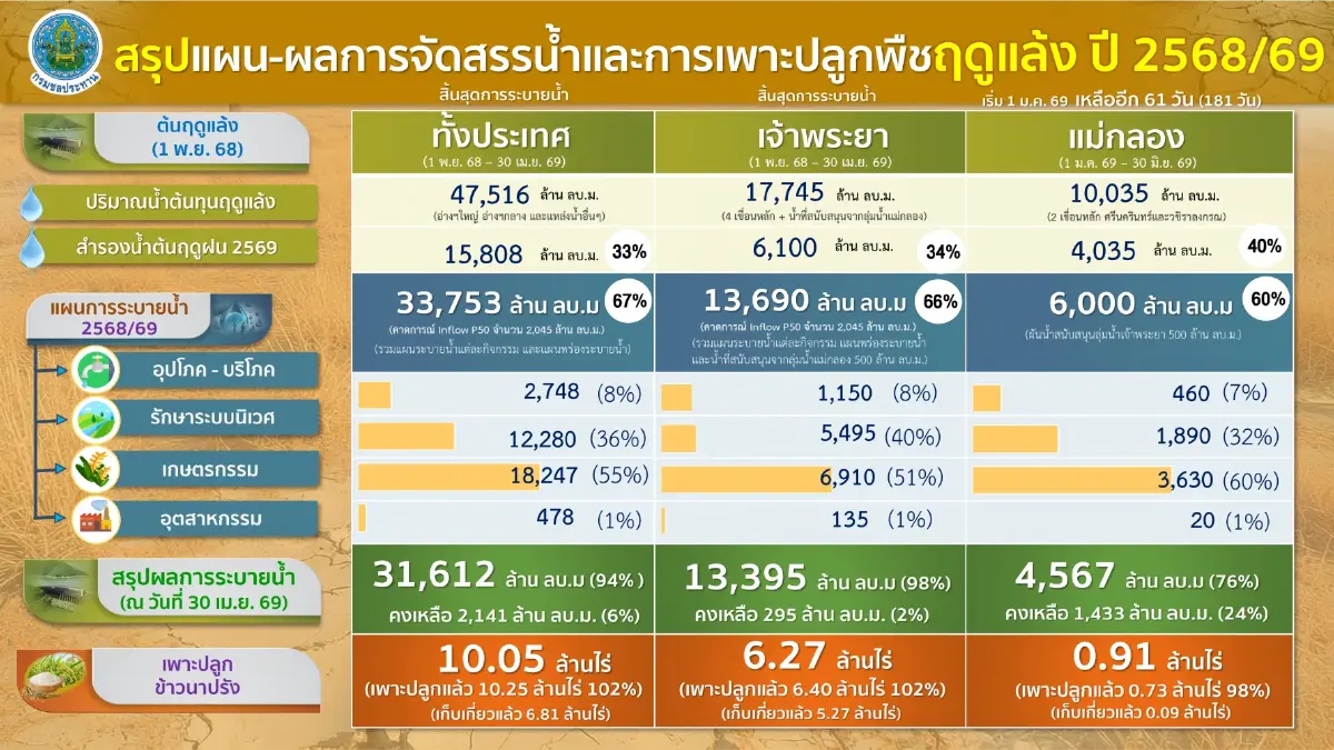 ชป. จัดสรรน้ำฤดูแล้งได้ตามแผน เดินหน้ารับมือฤดูฝน เน้นบริหารน้ำอย่างสมดุล