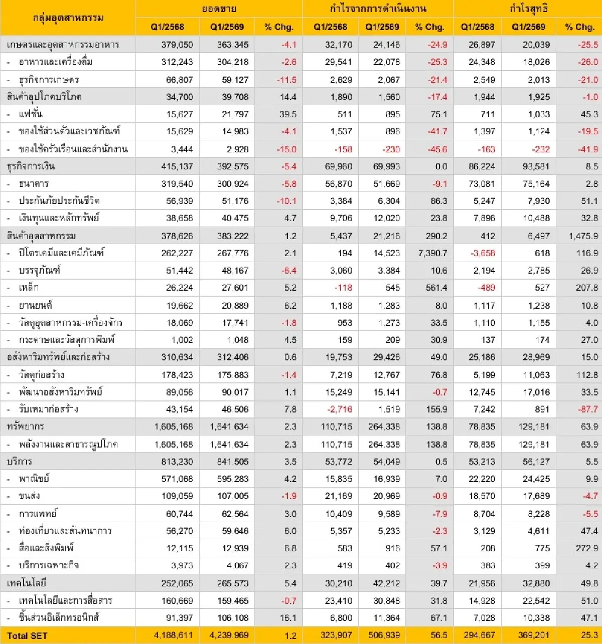 สรุปผลประกอบการตามกลุ่มอุตสาหกรรมและหมวดธุรกิจ ไตรมาส 1/2569 (หน่วย: ล้านบาท) 