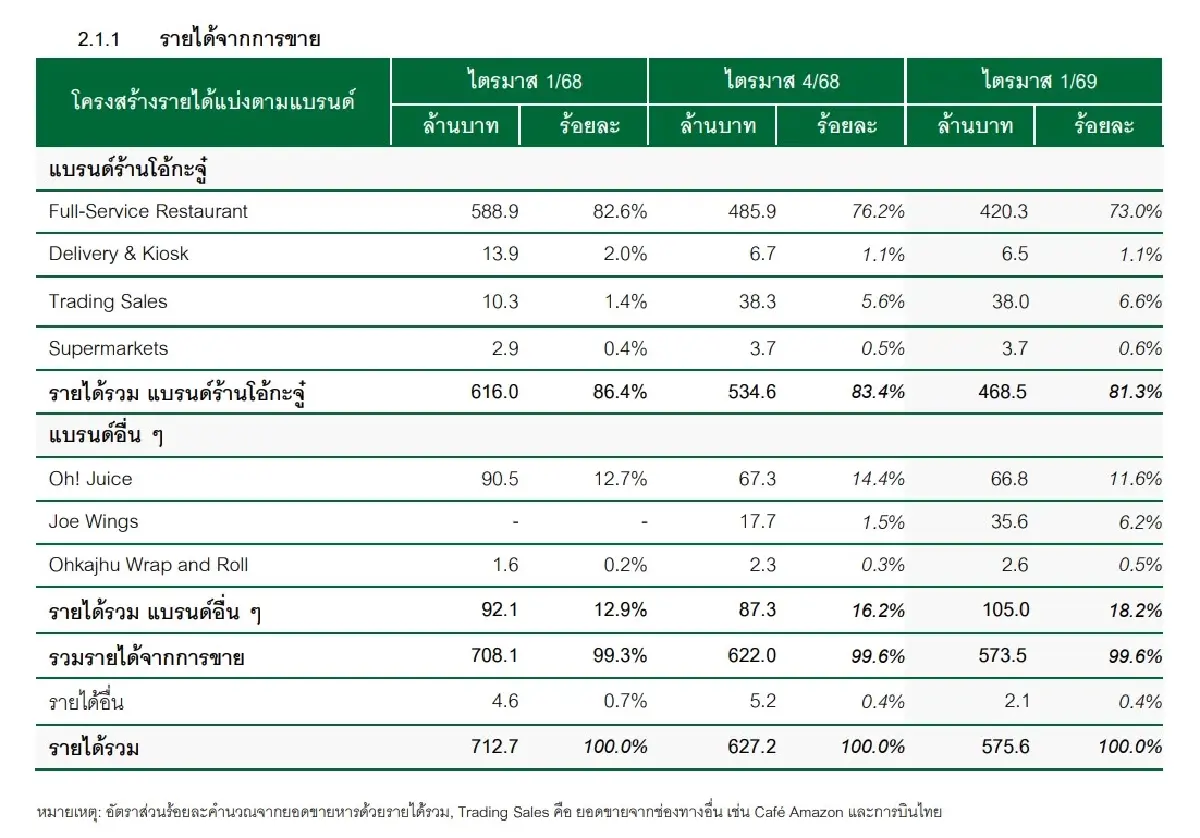 รีเซ็ต 'โอ้กะจู๋' สู่ Everyday Meal เปิด Greens and Grills ลุยตลาดแมส พลิกเกมครึ่งปีหลัง