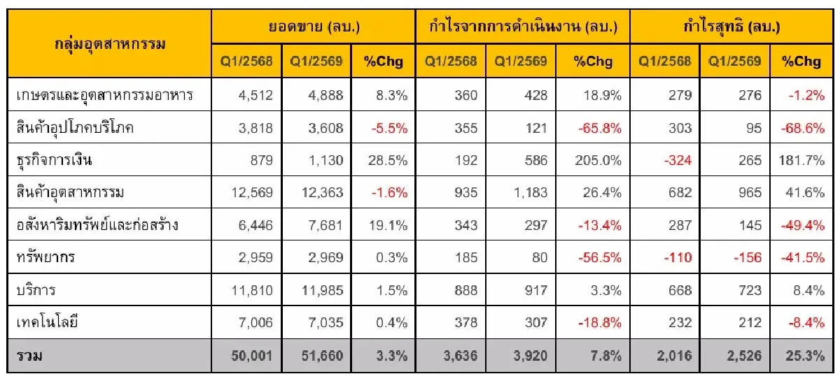 ผลการดำเนินงาน ไตรมาส 1/2569 ของ บจ. mai แยกตามกลุ่มอุตสาหกรรม