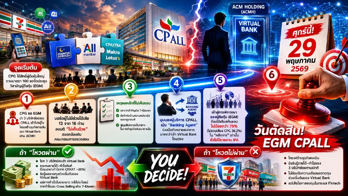 ศึกชี้ชะตา CPALL! นับถอยหลัง EGM 29 พ.ค. ลุ้นโหวตเดือด โยก 3 ธุรกิจเข้า Virtual Bank หรือรักษาอาณาจักร 7-Eleven