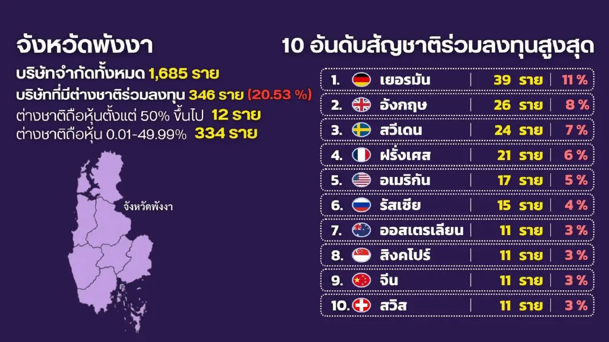สแกนนอมินี บริษัทต่างชาติ บุกแหล่งท่องเที่ยว ตั้งฐานฟอกเงิน กินรวบ SME