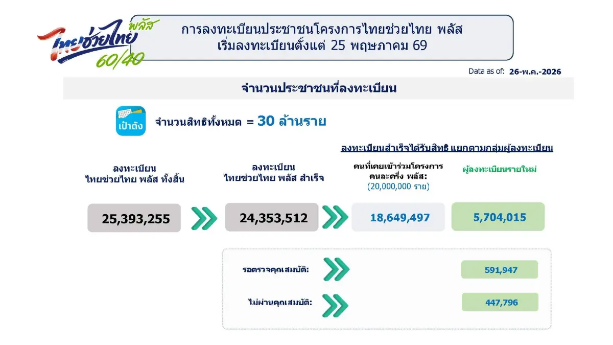 "ไทยช่วยไทยพลัส" ลงทะเบียนสำเร็จ 24 ล้านคน ร้านค้าทะลุล้าน อีสานแชมป์สูงสุด