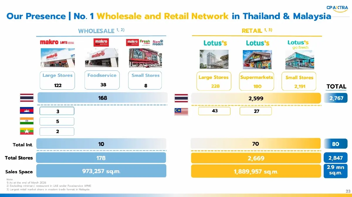 CPAXT เดินหน้าเจาะตลาดพรีเมียมมาเลเซีย-ขยายฟิลิปปินส์ ดัน Omni Channel หนุนปี69โต