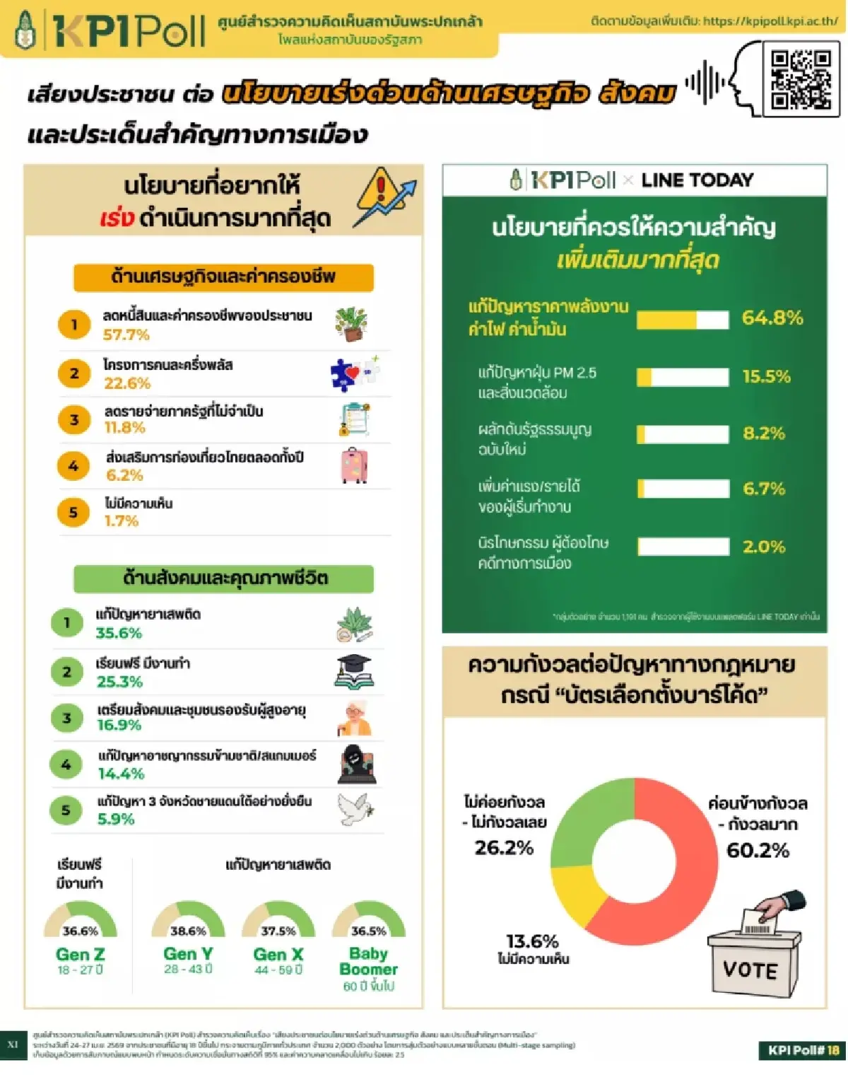 KPI Poll ชี้คนไทยยก “ค่าไฟ-น้ำมันแพง” วิกฤตอันดับหนึ่ง จี้รัฐแก้ด่วน
