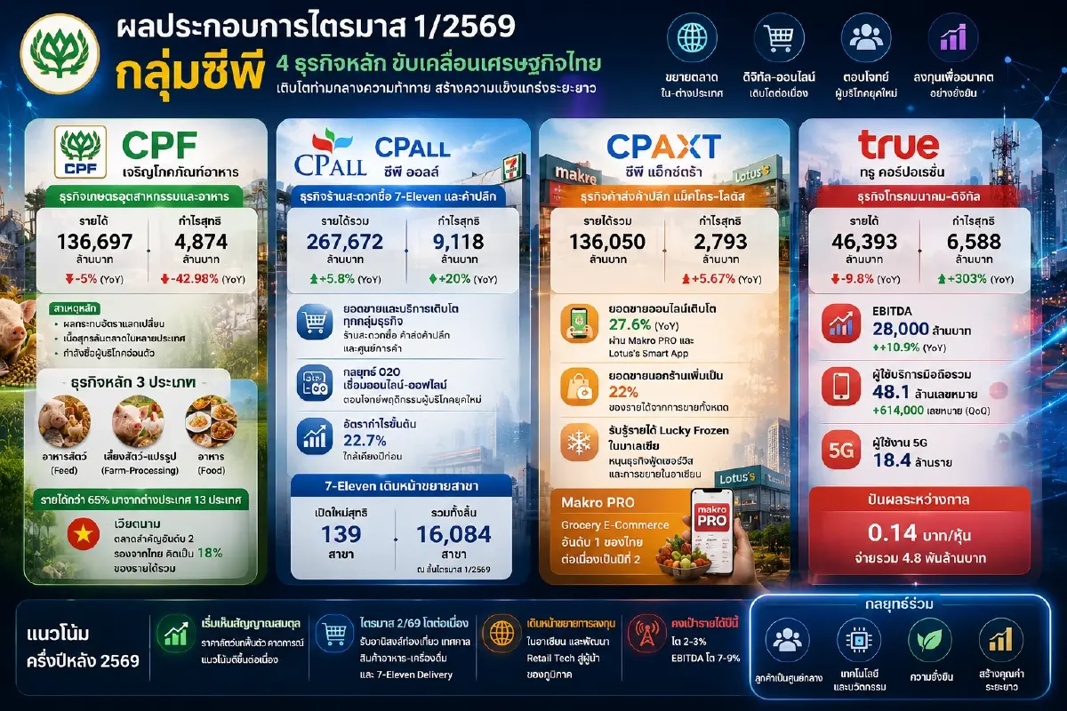 อาณาจักร "เจ้าสัวธนินท์" ไตรมาส 2/69 เกม CPF - CPALL - CPAXT - TRUE ใครเด่นสุด ?