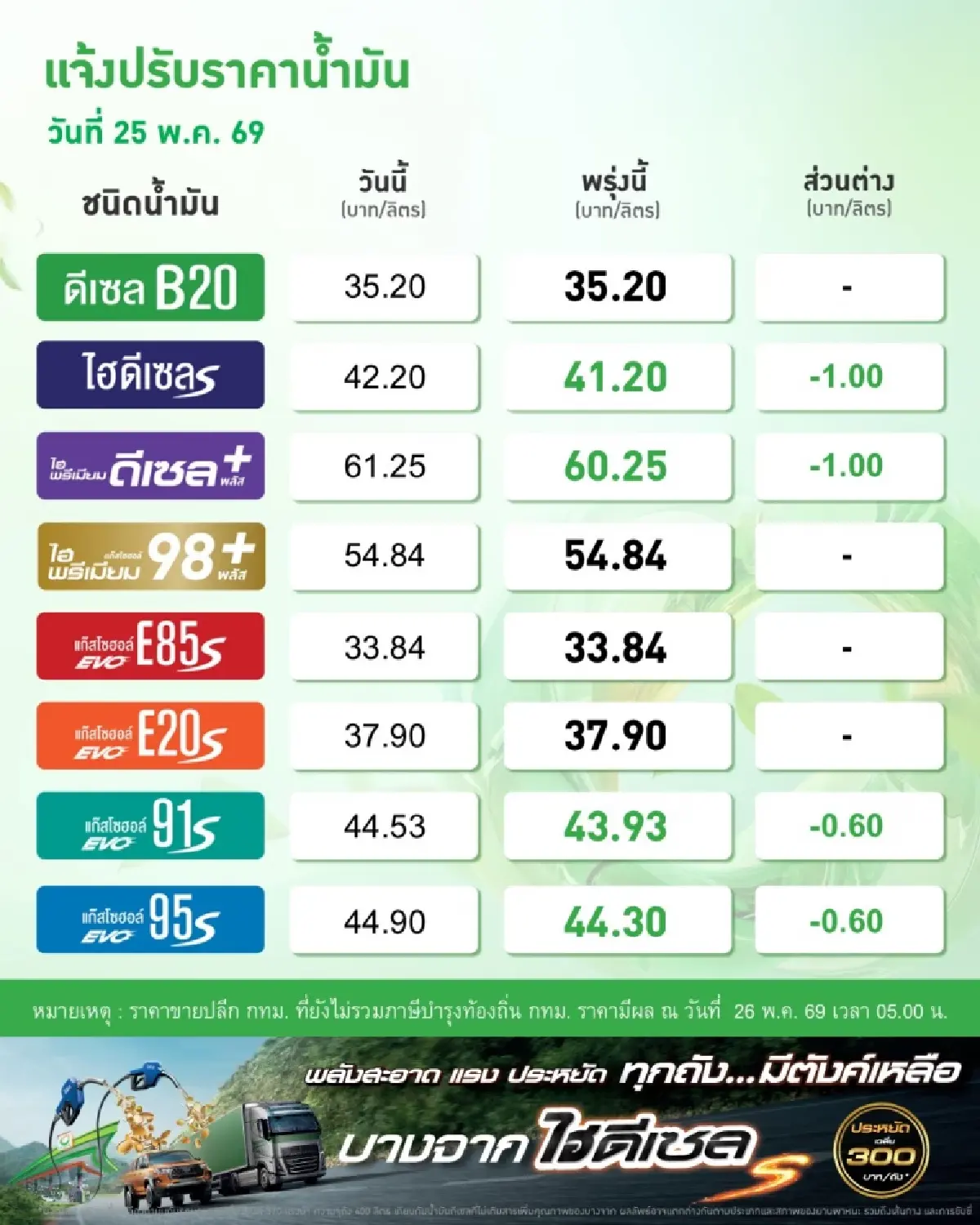 มีผลพรุ่งนี้ 26 พ.ค.ดีเซลลดราคา 1 บาท แก๊สโซฮอล์ ลด 60 สตางค์
