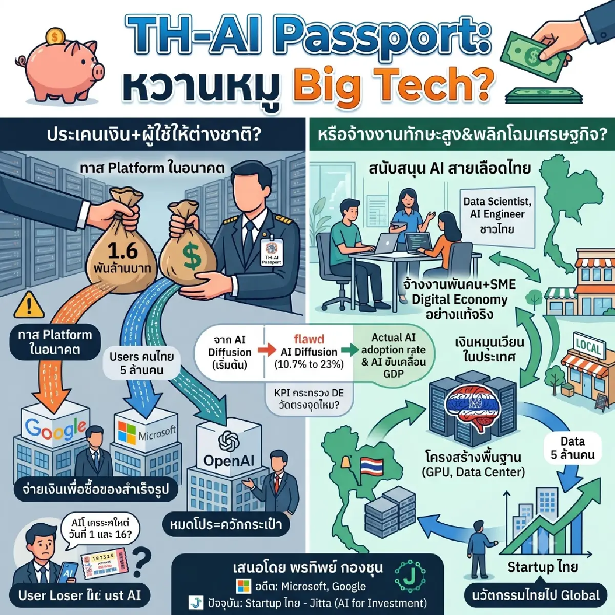 “พรทิพย์ กองชุน”ติง โครงการ TH-AI Passport ป้อนทาสให้ต่างชาติ