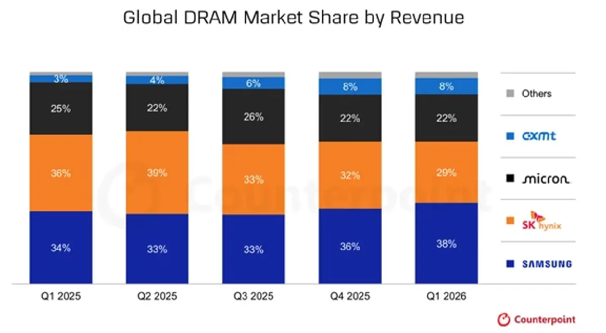 Micron Technology พุ่งไม่หยุด... ถอดรหัสทำไม "ชิปความจำ" ยังมีแรงไปต่อในยุค AI Boom